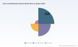 PW Consulting Forecasts Robust 7.2% CAGR for Worldwide Amino Acid Metabolism Disease Market Through 2032