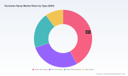 PW Consulting: Worldwide Occlusion Spray Market to Grow from USD 115.45 Million in 2025 to USD 165.72 Million by 2032 at a 5.28% CAGR (2026&ndash;2032)