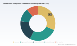 PW Consulting: Worldwide Optoelectronic Safety Laser Scanner Market to Reach USD 949.45 Million by 2032, Expanding at a 7.15% CAGR