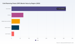 PW Consulting: New Report Predicts 4.0% CAGR for the Worldwide Cold Ramming Paste Market