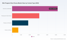 PW Consulting: Worldwide Mini-Program Short Drama Market Poised for Rapid Expansion &mdash; 13.93% CAGR Expected Through 2032