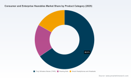 PW Consulting: Worldwide Consumer & Enterprise Hearables Market Set to Surge from USD 68.6 Billion in 2025 to USD 155.0 Billion by 2032 at a 12.35% CAGR, Led by Asia Pacific