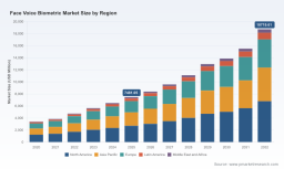 PW Consulting Market Insights: Worldwide Face & Voice Biometric Market Set to Reach USD 18,719.61 Million by 2032