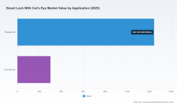 PW Consulting: Smart Lock with Cat's Eye Market Hits USD 1,550.0 Million in Base Year 2025, Set to Grow at 13.5% CAGR to USD 3,760.99 Million by 2032 &mdash; Asia‑Pacific Leads (USD 849.6M), Residential Dominates; Market Remains Fragmented (CR3 32.5%)