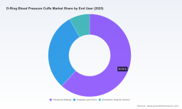 PW Consulting: Worldwide D‑Ring Blood Pressure Cuffs Market Forecast to Grow at a 7.0% CAGR &mdash; Strong Prospects Ahead