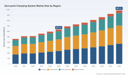 PW Consulting: Worldwide Zero-point Clamping System Market Poised to Reach USD 987.21 Million by 2032 at a 6.55% CAGR &mdash; Europe Leads with USD 238.58M