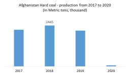 Biomass Shift Drives Afghanistan Charcoal Market Growth Through 2032
