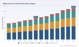 PW Consulting Report: Worldwide Wedge Pressure Catheter Market Poised for 5.72% CAGR Through 2032