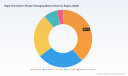 PW Consulting Predicts Worldwide Rigid Thermoform Plastic Packaging Market to Reach USD 54,580 Million by 2025