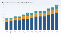 PW Consulting: Worldwide Anorectal Manometry Devices Market Poised to Grow at a 5.95% CAGR Through 2032