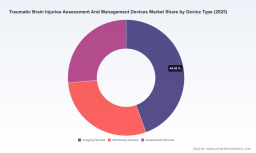 PW Consulting: Worldwide Traumatic Brain Injuries Assessment and Management Devices Market Valued at USD 4,173.89 Million in 2025, Poised for Further Growth