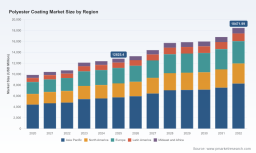 PW Consulting: Worldwide Polyester Coating Market Poised for 5.35% CAGR in 2026&ndash;2032, New Report Shows