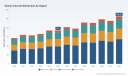 PW Consulting: Worldwide Valeryl Chloride Market to Reach USD 105.45 Million by 2032 at a 5.15% CAGR; Asia‑Pacific Commands 38.5% as Pharmaceutical Intermediates Drive Growth