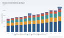 PW Consulting: Worldwide Titanium Chloride Market to Top USD 21,534.8 Million by 2032 on a 4.8% CAGR; Asia‑Pacific Leads with USD 7,229.7 Million