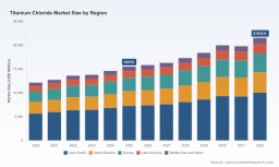PW Consulting: Worldwide Titanium Chloride Market to Top USD 21,534.8 Million by 2032 on a 4.8% CAGR; Asia‑Pacific Leads with USD 7,229.7 Million