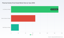 PW Consulting Forecast: Worldwide Food‑Grade Polyvinyl Acetate Market to Grow at a 4.9% CAGR Through 2032