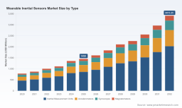 PW Consulting: Worldwide Wearable Inertial Sensors Market to Surge from USD 1,450 Million in 2025 to USD 3,413.25 Million by 2032 at a 13.01% CAGR