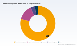 PW Consulting Insights: Worldwide Blood-Thinning Drugs Market Poised to Grow at an 8.5% CAGR Through 2032