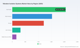 PW Consulting: Worldwide Vibration Isolation Systems Market to Reach USD 8,204.43 Million by 2032 at 6.51% CAGR &mdash; Asia Pacific Leads with USD 2,057.69 MillionPW Consulting: Worldwide Patient Hygiene Aids Market Set to Grow from USD 14,972.15 Million in 2025 to USD 23,869.52 Million by 2032 at a 6.89% CAGR