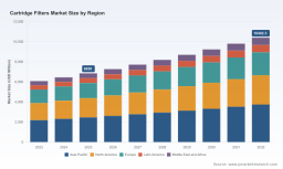 PW Consulting: Worldwide Cartridge Filters Market to Reach USD 10.4 Billion by 2032, Growing at a 6.15% CAGR