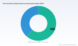 PW Consulting: Worldwide Pet Food Delivery Market Poised to Hit USD 13,043.27 Million by 2032, Expanding at a 10.51% CAGR