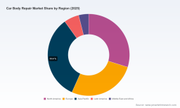 PW Consulting: Worldwide Car Body Repair Market Set to Reach USD 263,010 Million by 2032