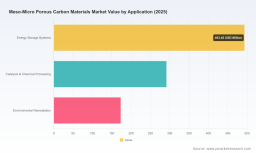 PW Consulting: Worldwide Meso‑Micro Porous Carbon Materials Market Set to Expand at a 9.86% CAGR Through 2032