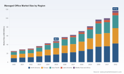 PW Consulting: Worldwide Managed Office Market to Expand at a Robust 13.44% CAGR, Reshaping Global Workspaces