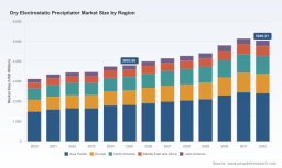 PW Consulting Forecast: Worldwide Dry Electrostatic Precipitator Market Poised for 4.12% CAGR from 2026 to 2032