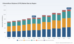 PW Consulting Report: Worldwide CTFE Market Poised to Grow at a 5.1% CAGR Through 2032