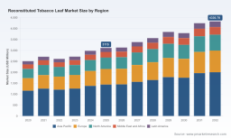 PW Consulting: Worldwide Reconstituted Tobacco Leaf Market at USD 3,115.0 Million in 2025 &mdash; Forecast to Reach USD 4,330.78 Million by 2032 at a 4.82% CAGR, Led by Asia Pacific (USD 1,440.65M)
