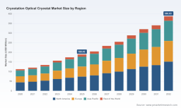 PW Consulting Forecast: Worldwide Cryostation Optical Cryostat Market to Rise from USD 188.45M in 2025 to USD 386.83M by 2032 at a 10.82% CAGR &mdash; North America Leads with USD 73.85M