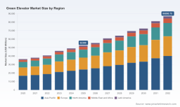 PW Consulting: Worldwide Green Elevator Market to Rise from USD 52,380 Million in 2025 to USD 86,890.75 Million by 2032 at a 7.51% CAGR &mdash; Asia‑Pacific and Machine Room‑Less Elevators Lead, Top 5 Capture 58.3%