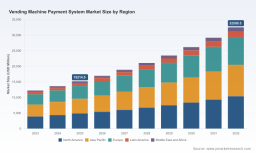 PW Consulting Forecast: Contactless NFC & Mobile Wallets Power Worldwide Vending Machine Payment Market to USD 32,500.5 Million by 2032 at 11.45% CAGR