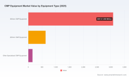 PW Consulting: Worldwide CMP Equipment Market to Rise from USD 3,872.66 Million in 2025 to USD 6,855.16 Million by 2032 at an 8.5% CAGR &mdash; Asia Pacific Leads with USD 2,621.97 Million