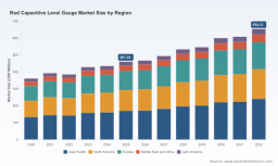 PW Consulting Predicts Robust 5.12% CAGR for Worldwide Rod Capacitive Level Gauge Market in 2026&ndash;2032
