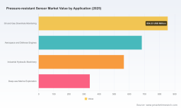PW Consulting: Global Pressure‑resistant Sensor Market Poised to Rise from USD 2.44 Billion in 2025 to USD 3.87 Billion by 2032 at a 6.82% CAGR