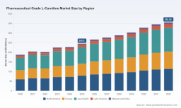 PW Consulting: Worldwide Pharmaceutical-Grade L‑Carnitine Market Poised to Grow at a 5.45% CAGR During 2026&ndash;2032