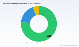 PW Consulting Forecast: Worldwide Dung Removal Robots Market to Expand at a 9.1% CAGR in 2026&ndash;2032