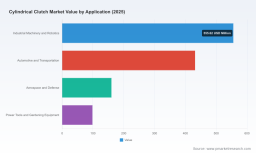 PW Consulting: Worldwide Cylindrical Clutch Market Set to Expand at 5.14% CAGR Through 2032