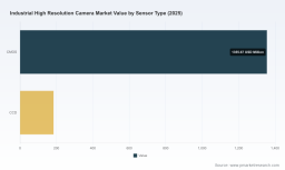 PW Consulting: Worldwide Industrial High‑Resolution Camera Market Poised to Surge at an 8.28% CAGR