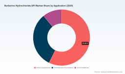 PW Consulting: Worldwide Berberine Hydrochloride API Market to Grow at 8.15% CAGR (2026&ndash;2032), Reaching USD 141.04 Million by 2032