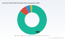 PW Consulting: Worldwide Small‑Size Flexible OLED Market to Reach USD 70.9 Billion by 2032 at 8.31% CAGR &mdash; Smartphones, Asia‑Pacific Lead While Top 3 Firms Hold 82.4%