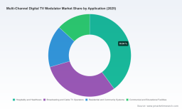 PW Consulting: Worldwide Multi-Channel Digital TV Modulator Market to Grow at a 4.81% CAGR During 2026&ndash;2032, Says Market Insights Report