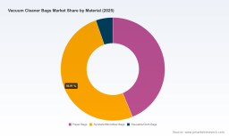 PW Consulting: Worldwide Vacuum Cleaner Bags Market Reaches USD 2,850 Million in 2025 &mdash; New Report Charts Growth Outlook to 2032