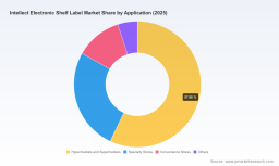 PW Consulting: Worldwide Intellect Electronic Shelf Label Market Poised to Grow at 21.15% CAGR Through 2032