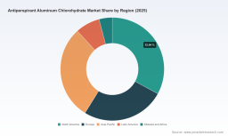 PW Consulting: Antiperspirant Aluminum Chlorohydrate Market to Grow from USD 850.0 Million in 2025 to USD 1,212.08 Million by 2032 at a 5.2% CAGR, Fueled by Liquid Form and North America