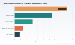 PW Consulting: Worldwide 4‑tert‑Butylbenzoic Acid (PTBBA) Market Poised for Steady Expansion &mdash; 4.65% CAGR Through 2032