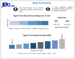 Digital TV SoC Market Poised to Grow at 12.60% CAGR Through 2029 