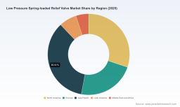 PW Consulting: Low Pressure Spring-loaded Relief Valve Market Hits USD 892.3 Million in 2025, Poised for 4.85% CAGR During 2026&ndash;2032
